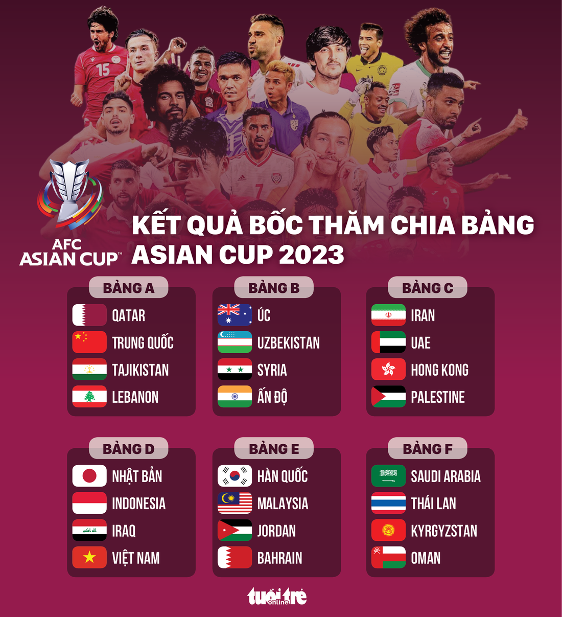 Kết trái khoáy bốc thăm hỏi phân chia bảng Asian Cup 2023- Ảnh: Đồ họa: AN BÌNH