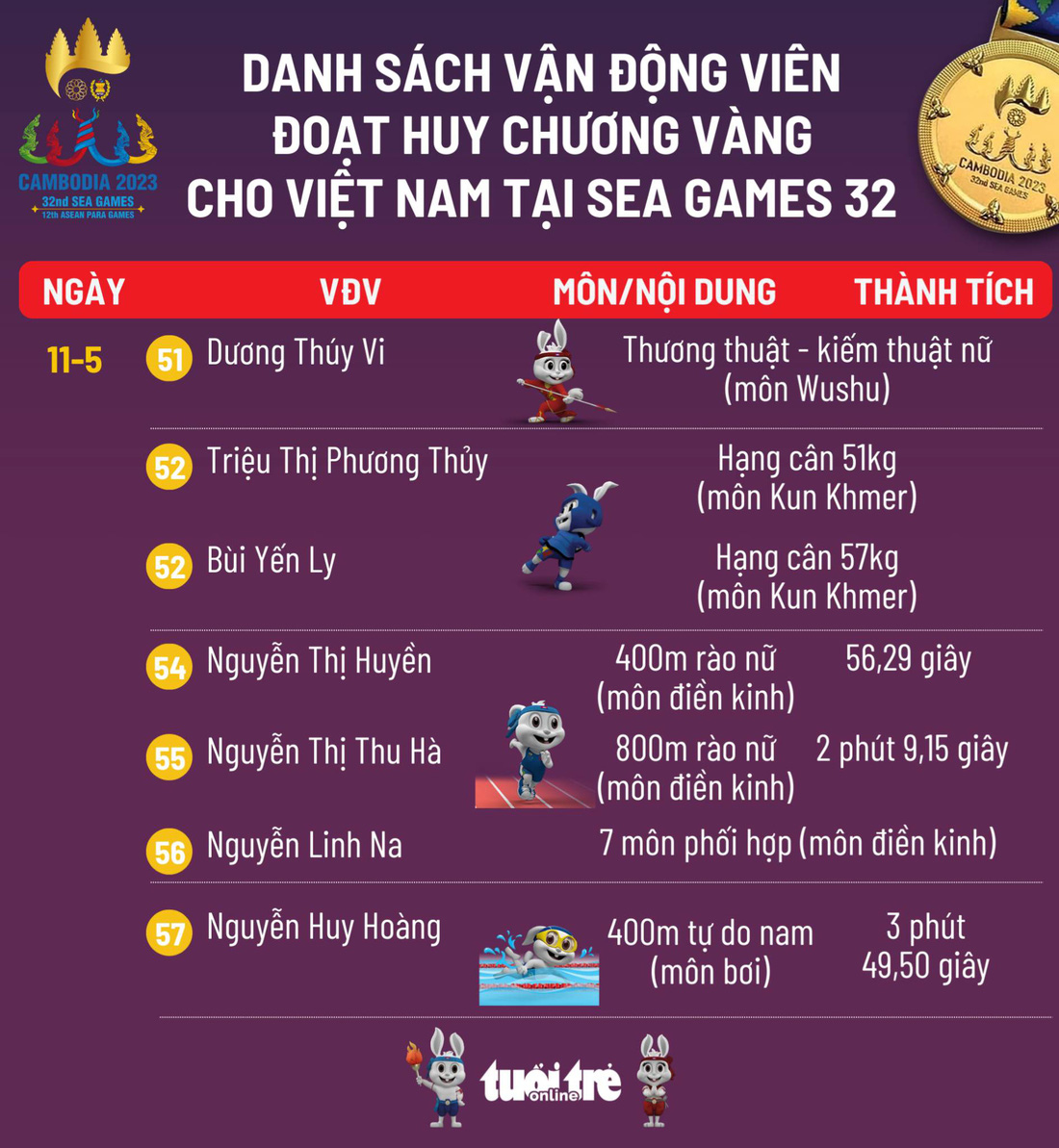 Danh sách vận động viên Việt Nam đoạt huy chương vàng ngày 11-5 - Đồ họa: AN BÌNH