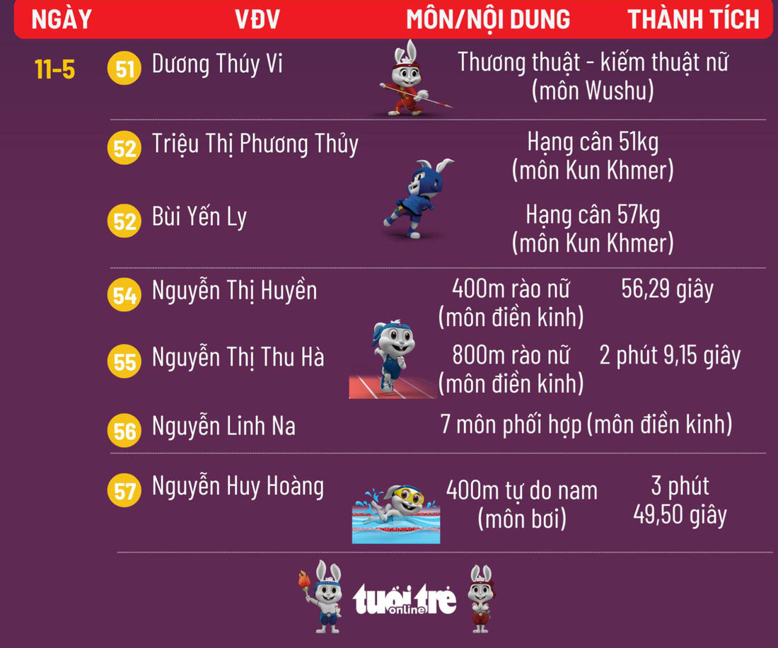 Bảng tổng sắp huy chương SEA Games 32 ngày 12-5: Việt Nam nhất, Campuchia và Thái Lan đứng sau - Ảnh 3.