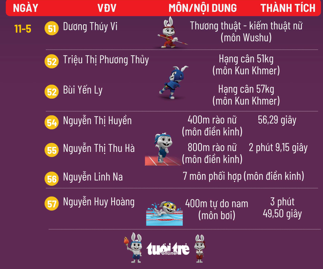 Bảng tổng sắp huy chương SEA Games ngày 13-5: Việt Nam vẫn số 1, hơn Thái Lan 15 HCV - Ảnh 4.