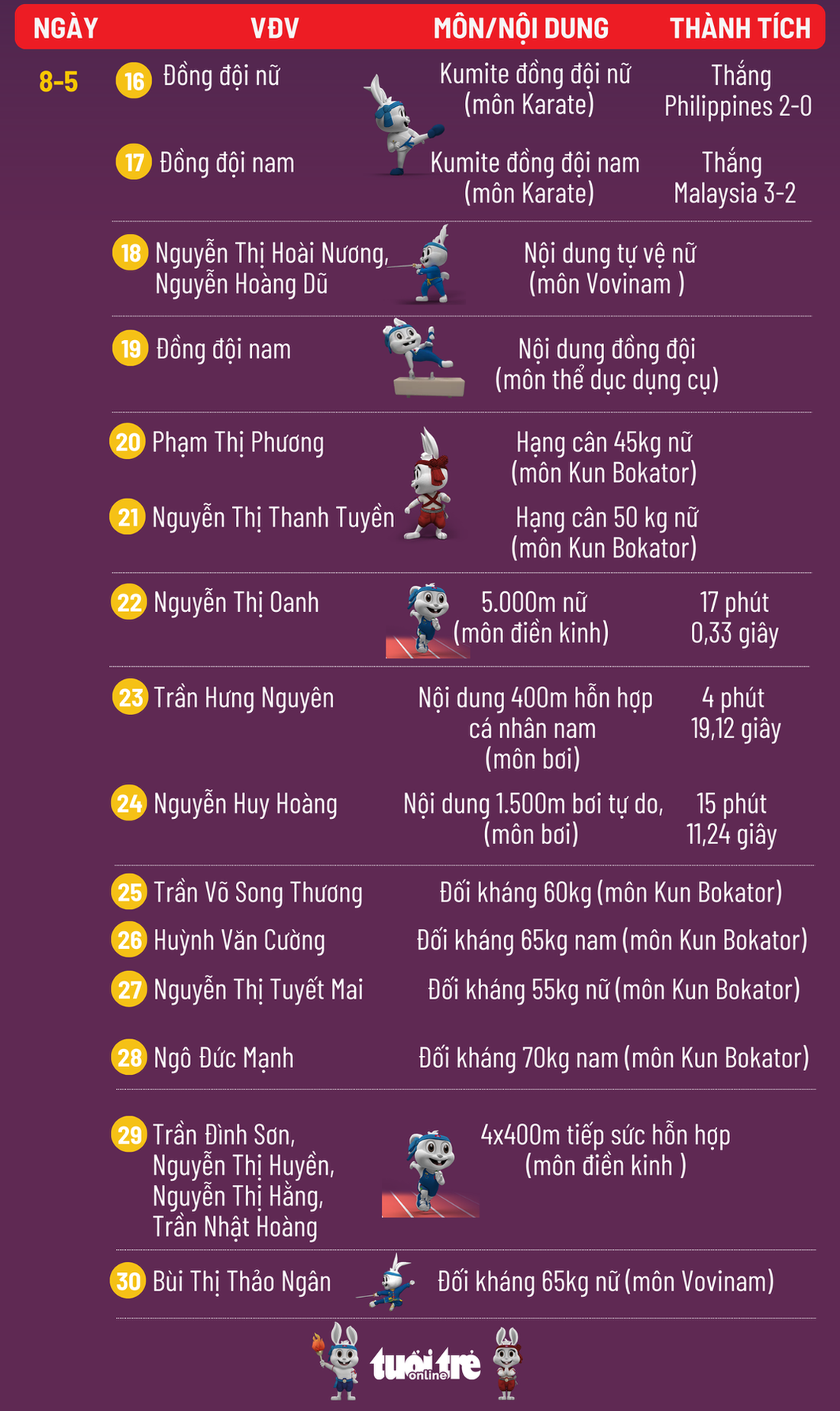 Bảng tổng sắp huy chương SEA Games 32 ngày 14-5: Việt Nam vững vàng ngôi đầu - Ảnh 8.