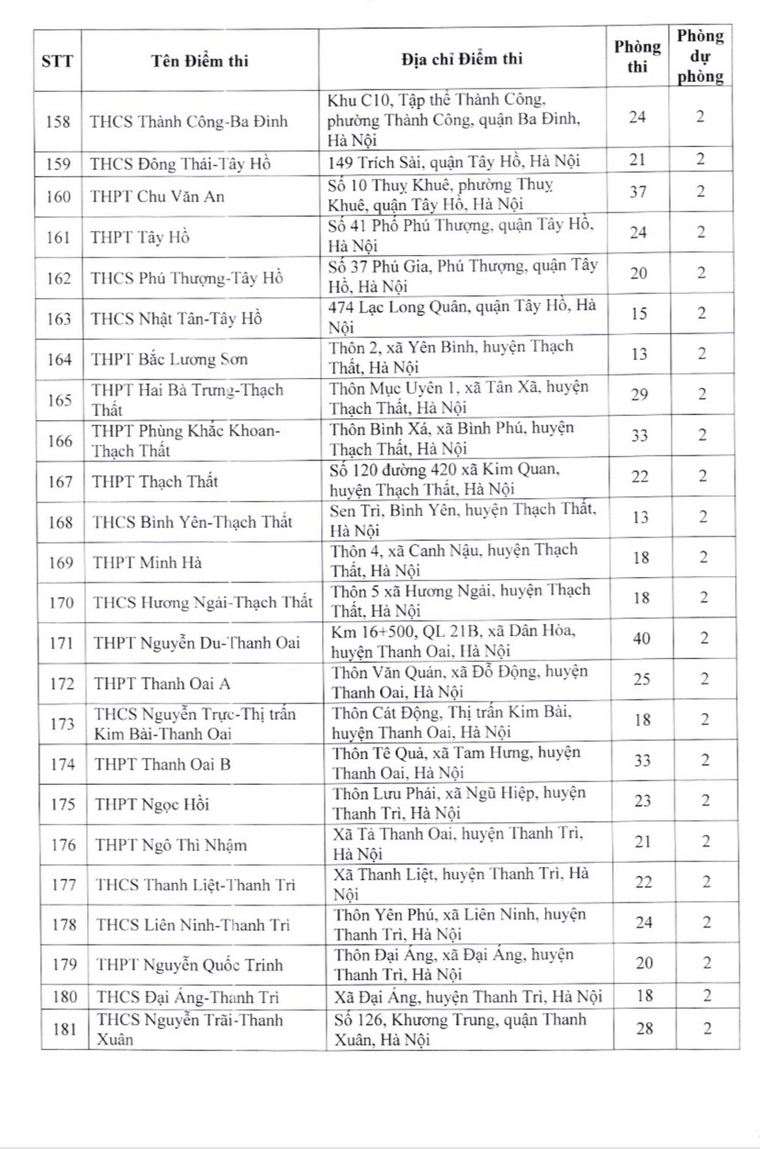Danh sách 201 điểm thi lớp 10 ở Hà Nội - Ảnh 11.
