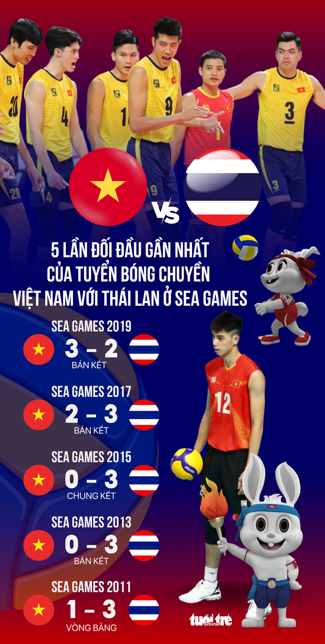 Tuyển bóng chuyền Việt Nam thua ngược Thái Lan 1-3 ở SEA Games 32 - Ảnh 1.