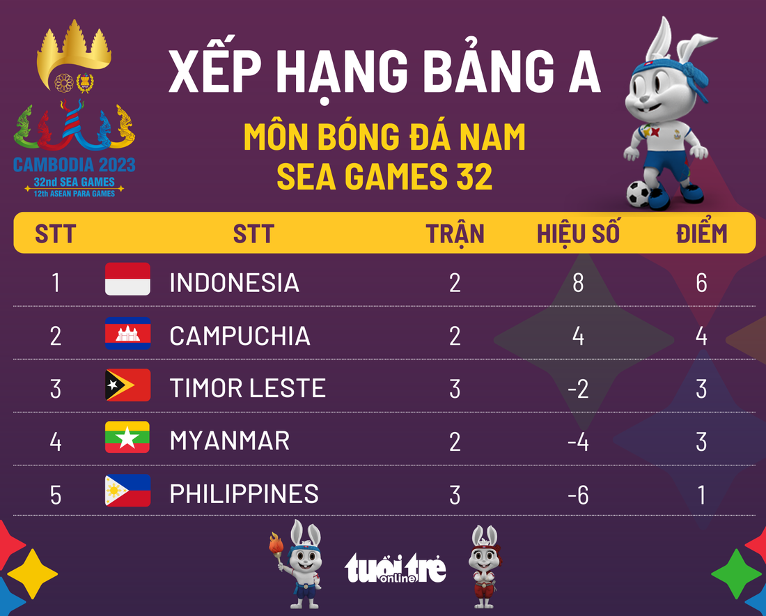 Lịch trực tiếp bóng đá nam SEA Games 32: Chờ U22 Indonesia và Campuchia vào bán kết - Ảnh 2.