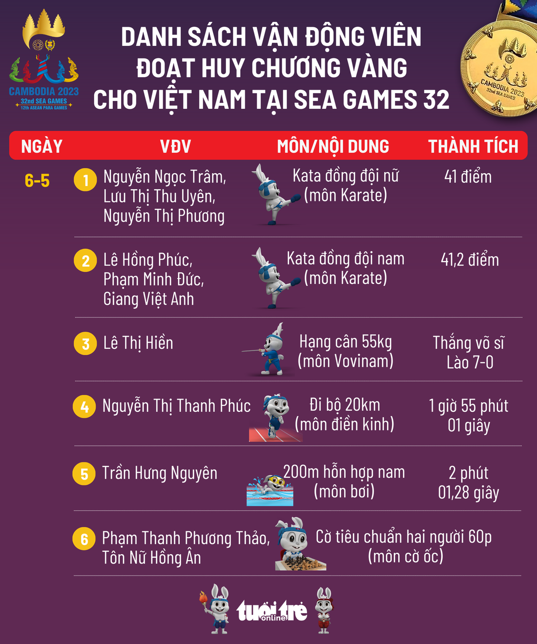 Danh sách các vận động viên đã đoạt huy chương vàng cho đoàn thể thao Việt Nam tại SEA Games 32 - Đồ họa: AN BÌNH