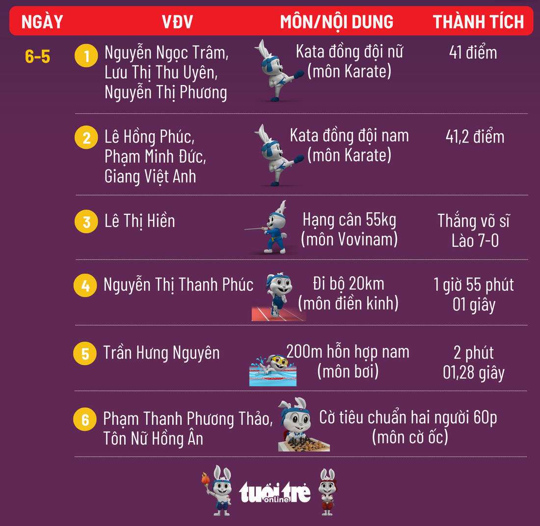Danh sách vận động viên đoạt huy chương vàng cho Việt Nam ngày 6-5 - Đồ hoạ: AN BÌNH