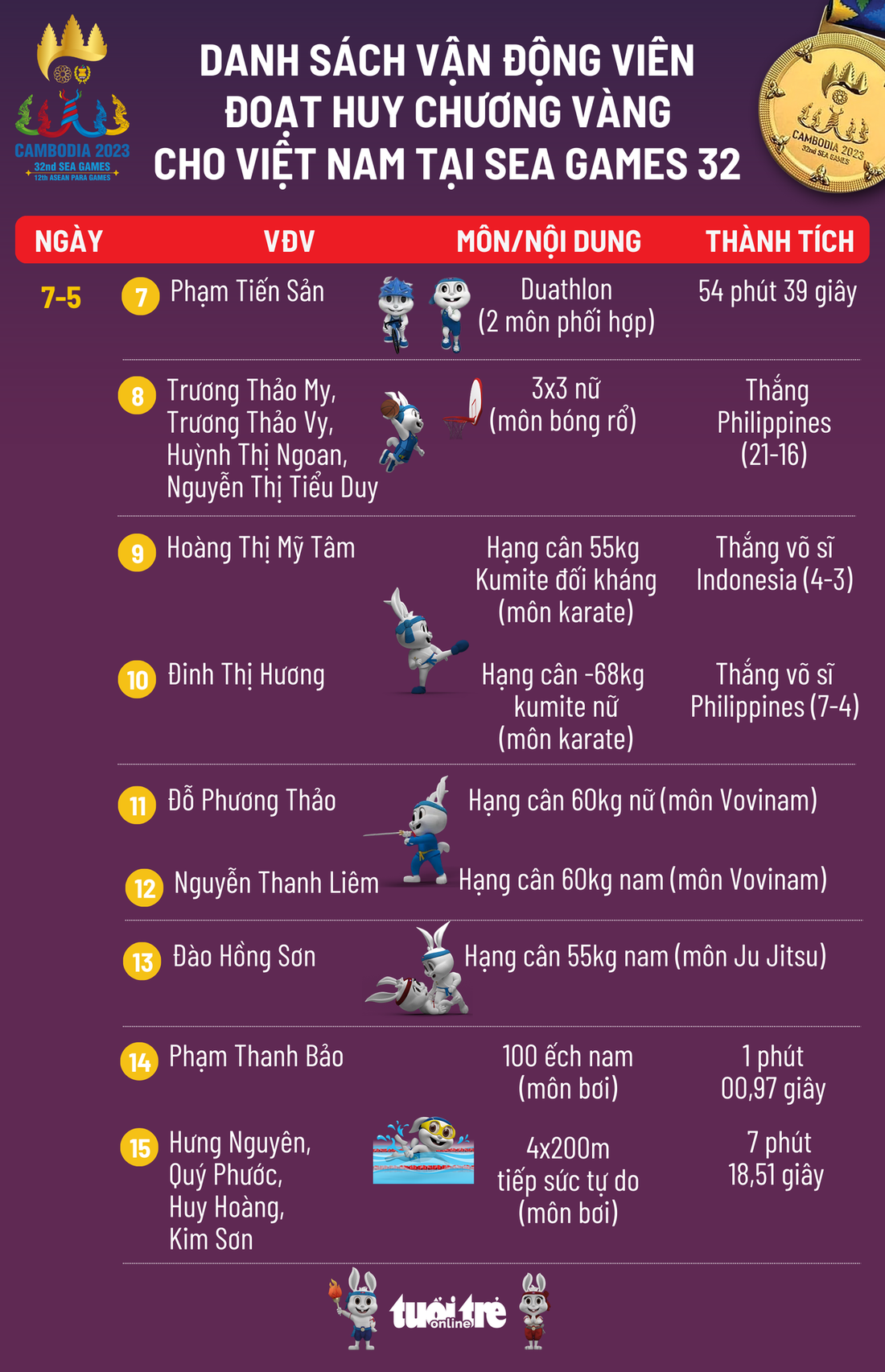 Danh sách vận động viên đoạt huy chương vàng cho Việt Nam ngày 7-5 - Đồ hoạ: AN BÌNH