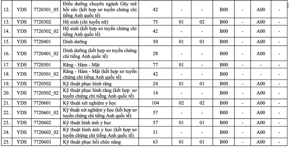 Trường đại học Y Dược TP.HCM: Nhiều thay đổi trong xét tuyển đại học - Ảnh 4.