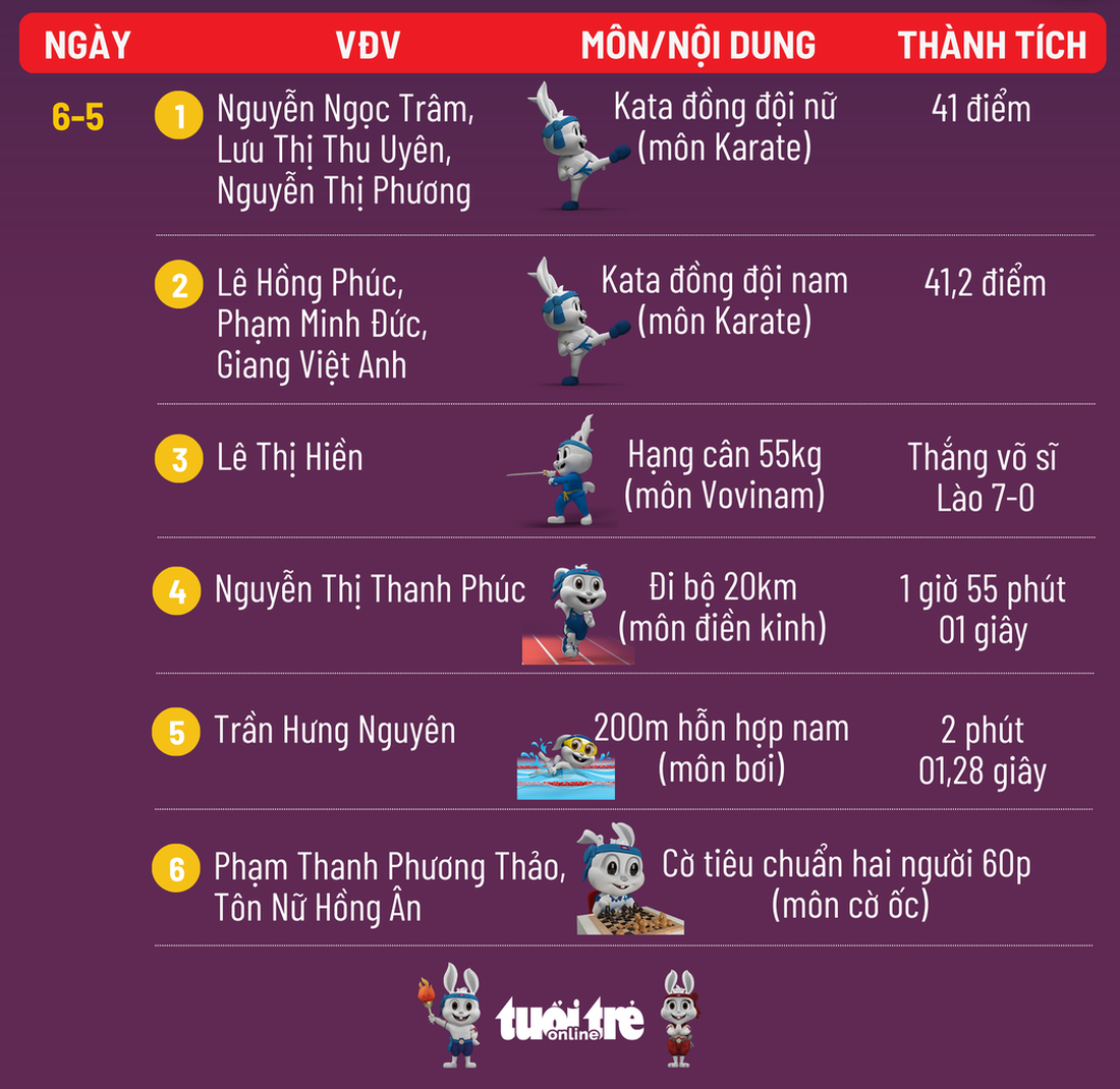 Bảng tổng sắp huy chương SEA Games 32 ngày 9-5: Campuchia tròn 100 huy chương, xếp nhất toàn đoàn - Ảnh 5.