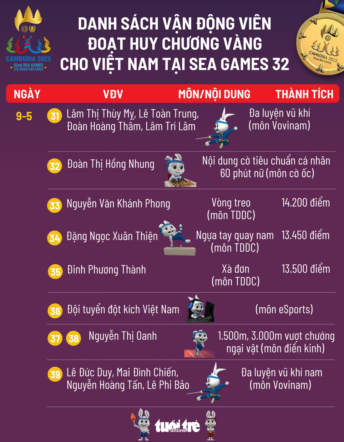 Vận động viên Việt Nam đoạt huy chương vàng SEA Games 32 ngày 9-5 - Đồ họa: AN BÌNH