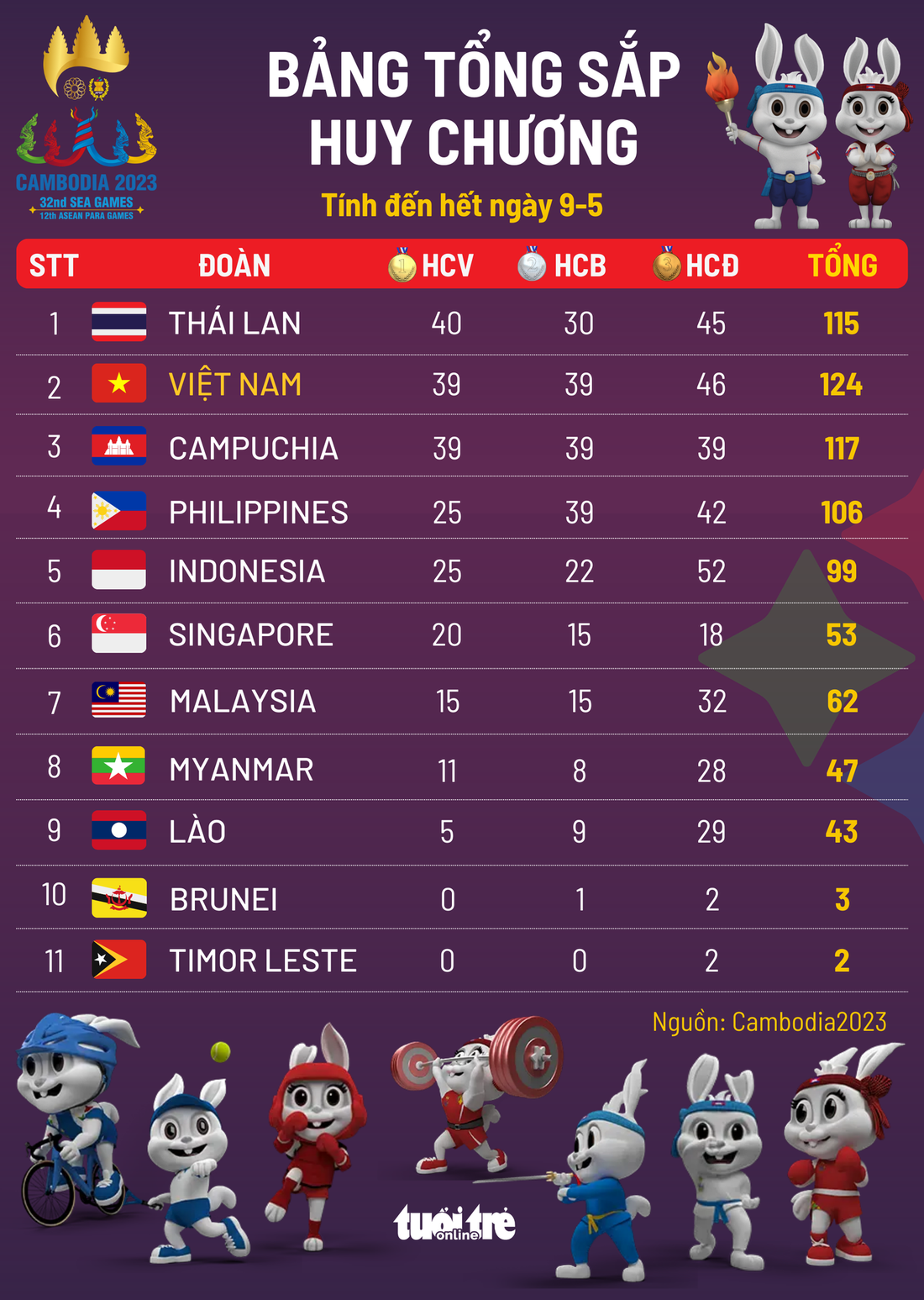 Bảng xếp hạng huy chương SEA Games 32 tính đến hết ngày 9-5 - Đồ họa: AN BÌNH