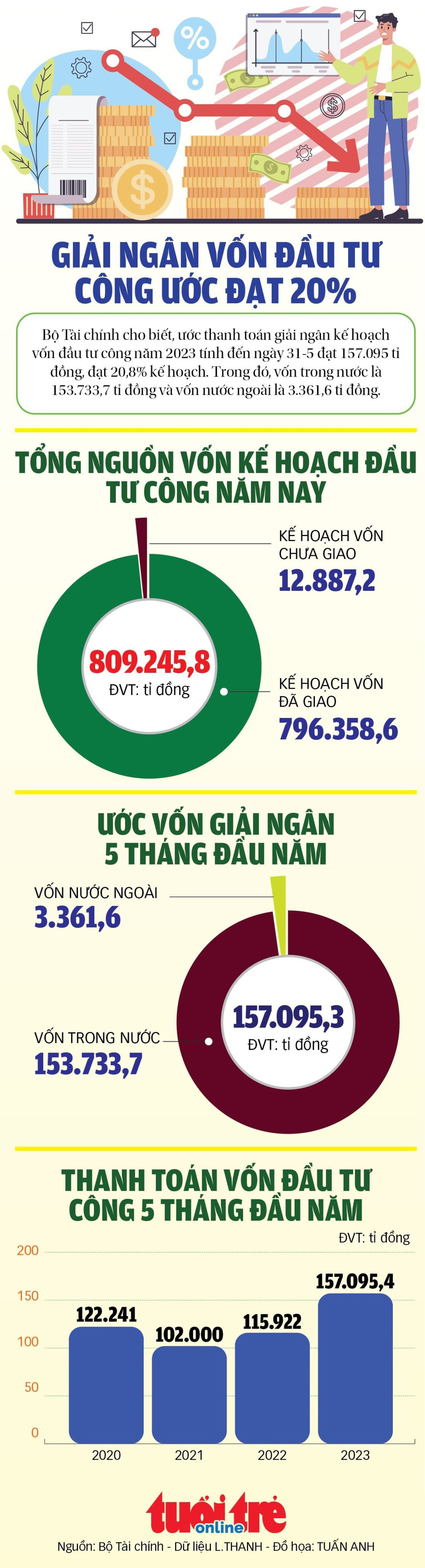 Sau 5 tháng, giải ngân vốn đầu tư công mới đạt 20% - Ảnh 1.