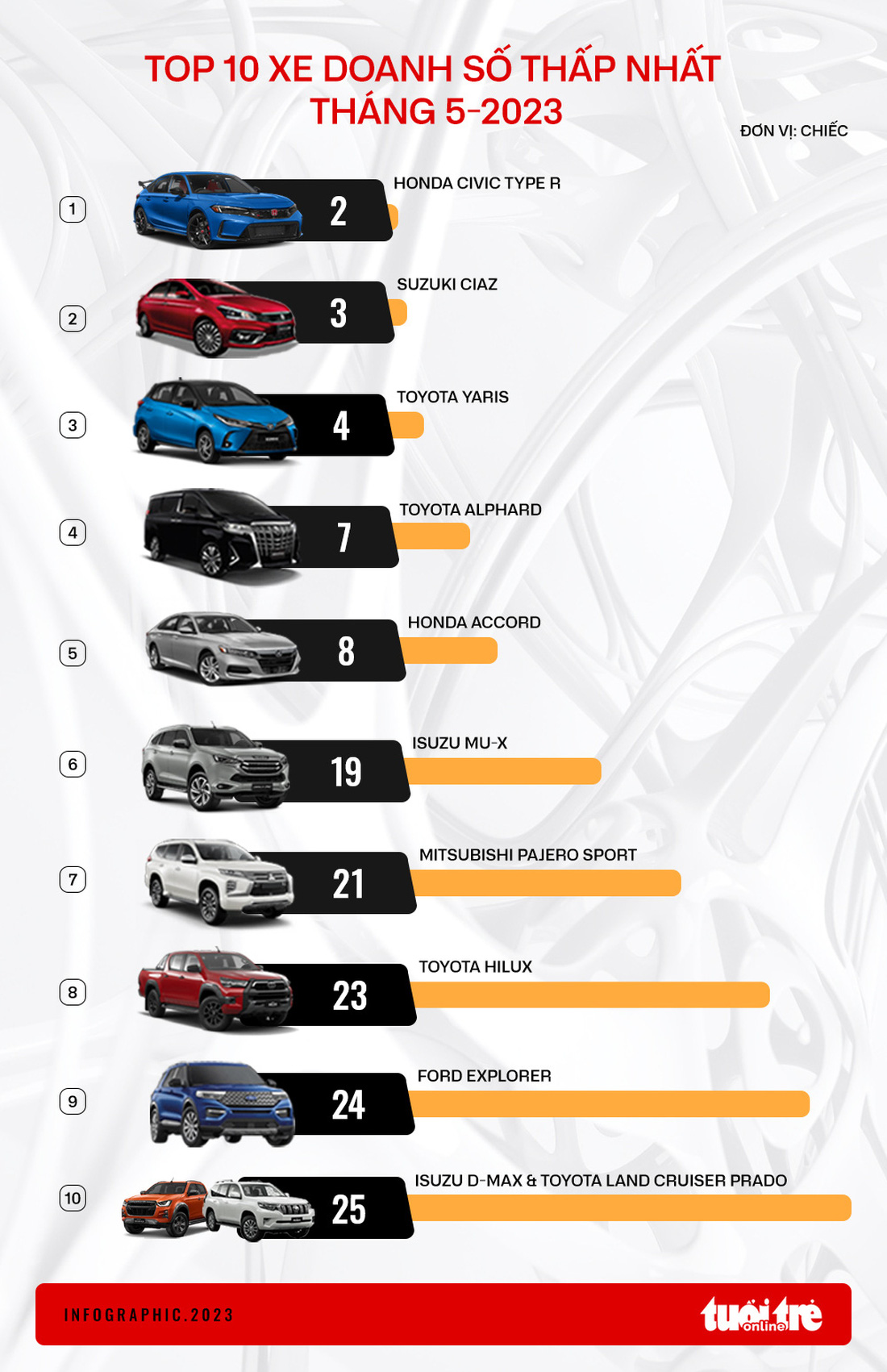 10 ô tô bán ít nhất tháng 5: Honda Civic Type R chỉ có 2 xe - Ảnh 1.
