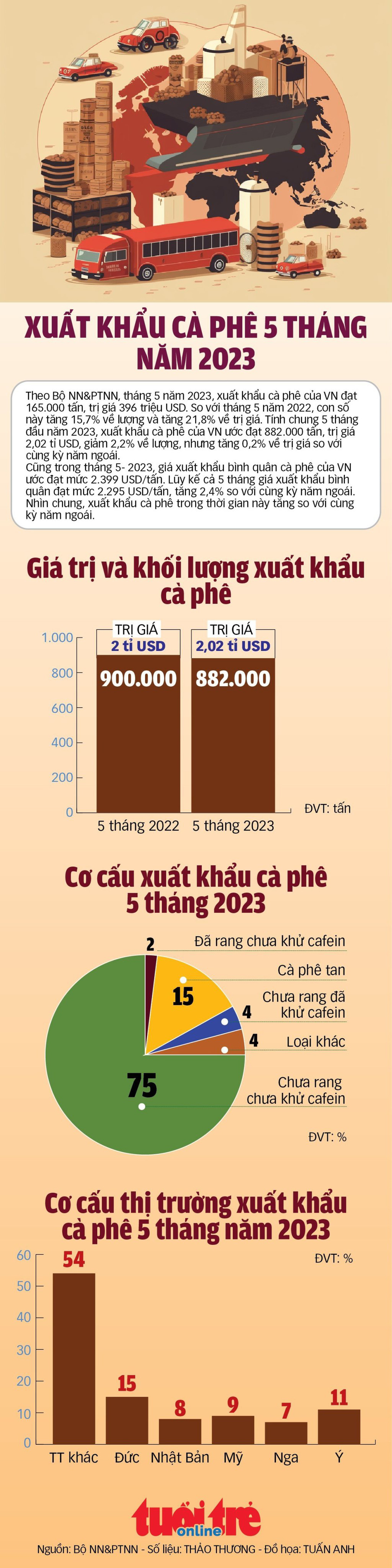 Giá cà phê trong nước cao nhất lịch sử, xuất khẩu cà phê mang về hơn 2 tỉ USD - Ảnh 1.