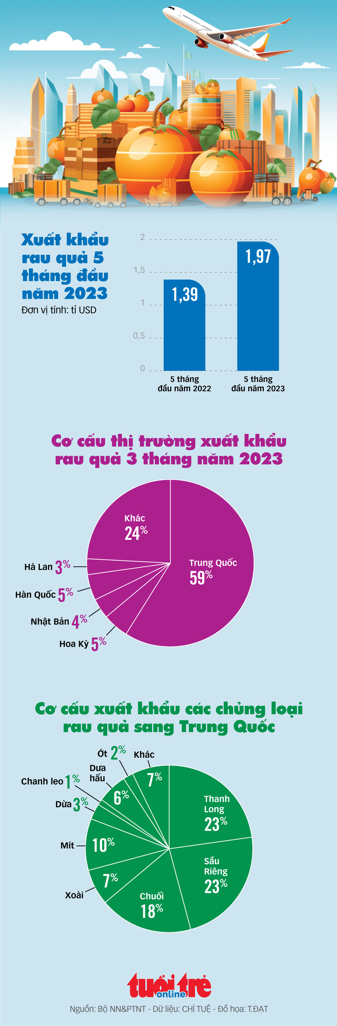 Xuất khẩu rau quả trở thành điểm sáng khi đạt gần 2 tỉ USD sau 5 tháng, tăng 40% so với cùng kỳ năm trước. Trung Quốc vẫn là thị trường chủ lực trong xuất khẩu rau quả của Việt Nam.