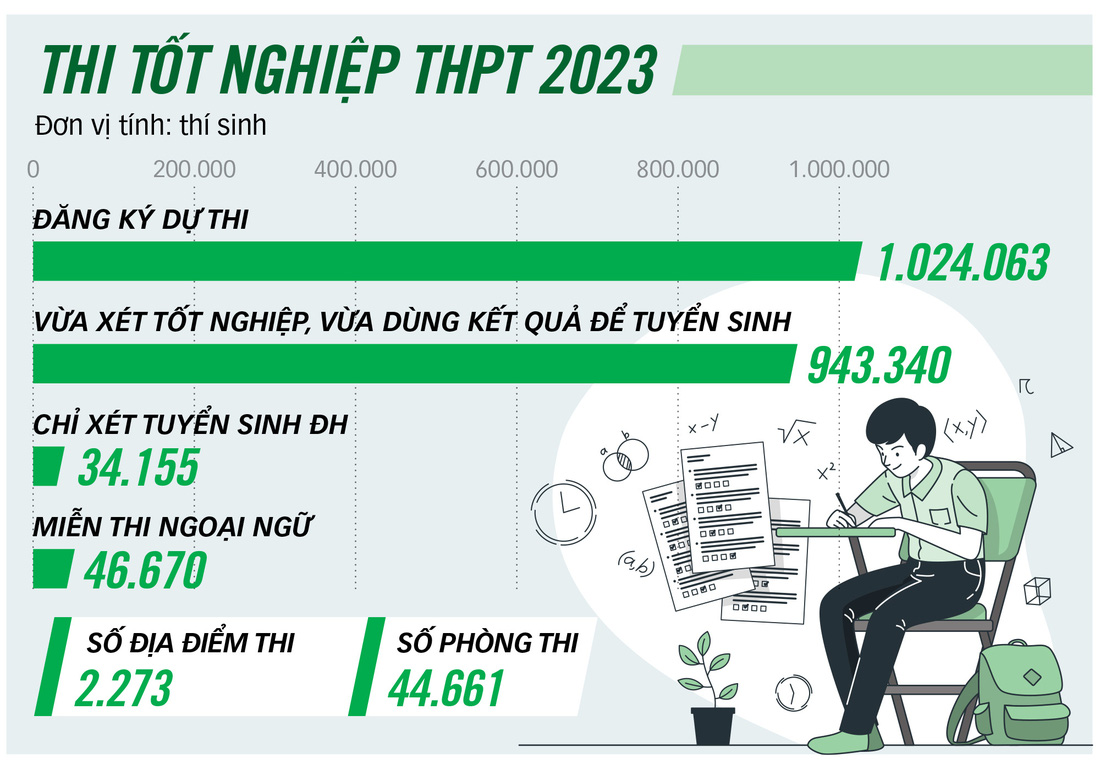 Nguồn: Bộ GD-ĐT - Đồ họa: T.ĐẠT