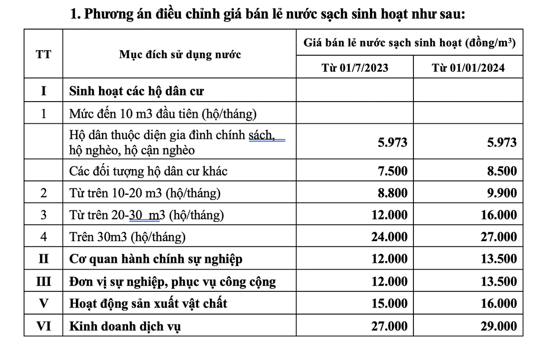 Hà Nội dự kiến tăng giá nước sạch từ 1-7 và tiếp tục tăng vào đầu năm 2024 - Ảnh 2.