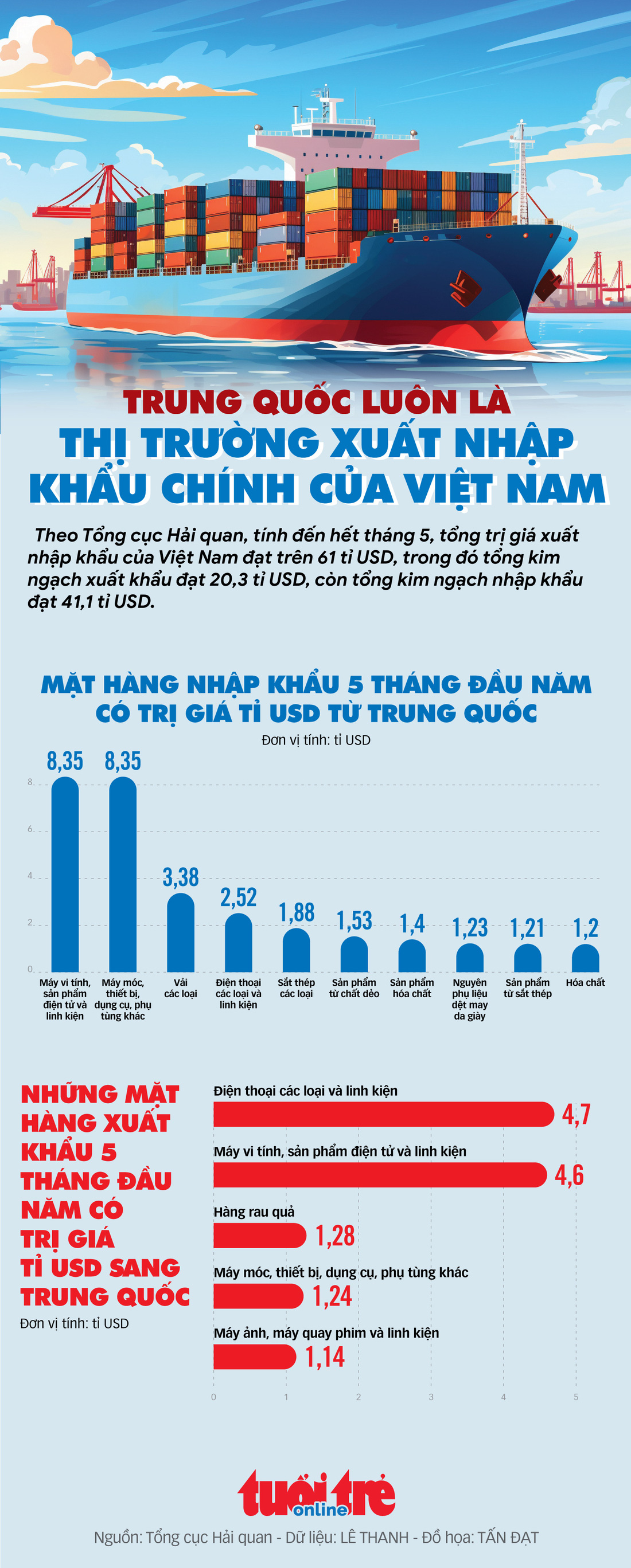 Trung Quốc luôn là thị trường xuất nhập khẩu chính của Việt Nam - Ảnh 1.