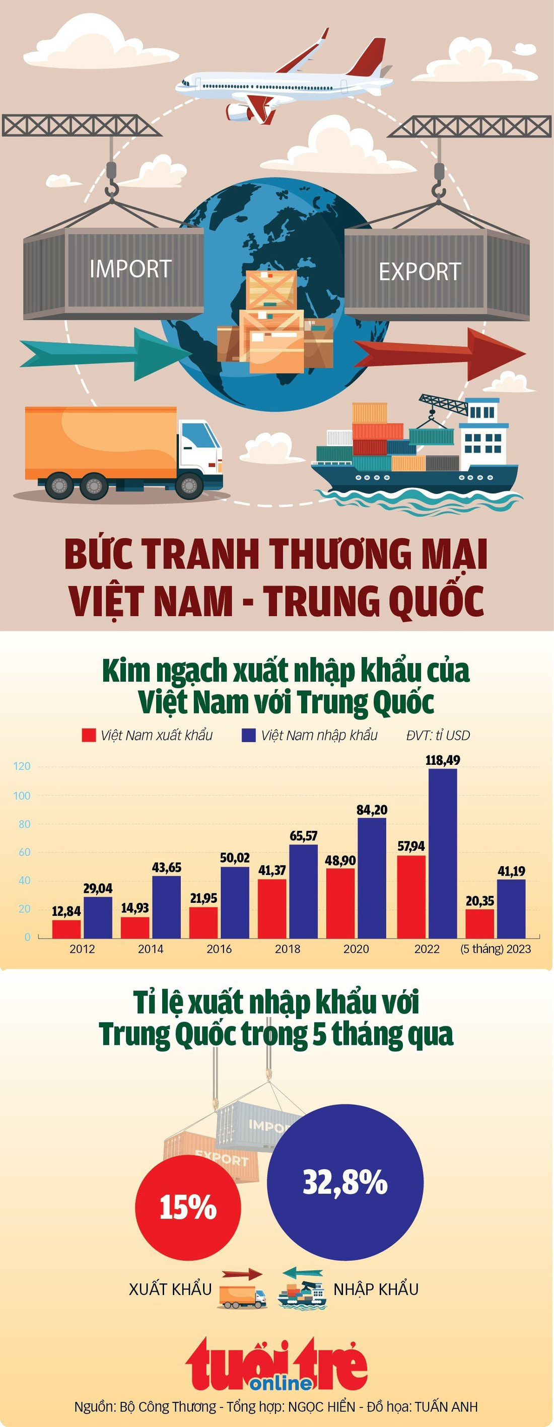 5 tháng, xuất nhập khẩu của Việt Nam với Trung Quốc đạt 61,5 tỉ USD - Ảnh 1.