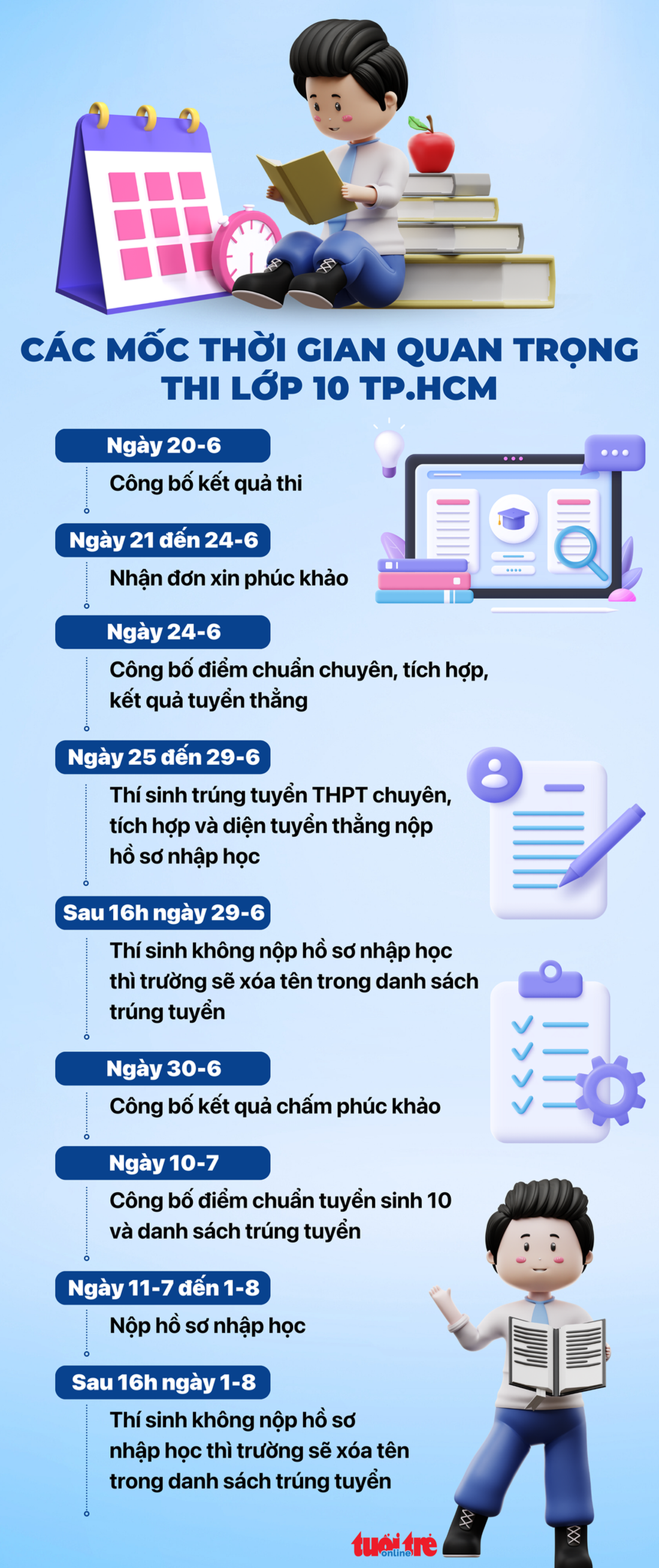 Các mốc thời gian quan trọng thí sinh thi lớp 10 cần chú ý - Đồ họa: NGỌC THÀNH