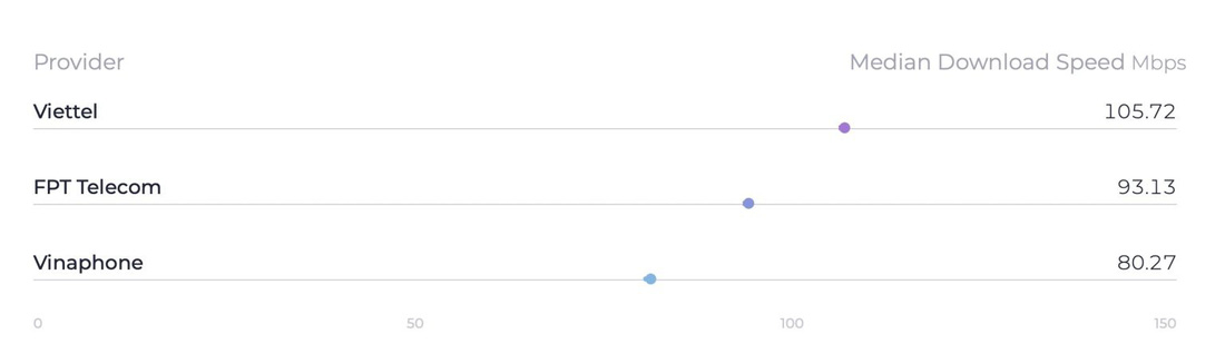 Tốc độ download của các nhà mạng