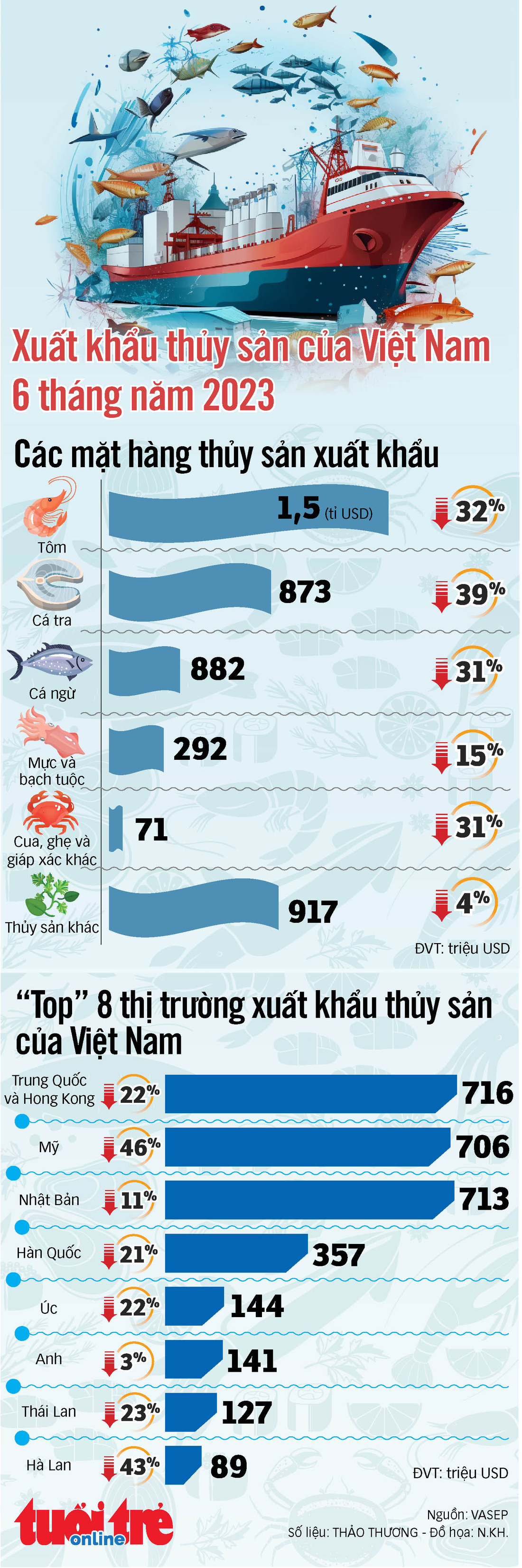 Xuất khẩu thuỷ sản của Việt Nam 6 tháng năm 2023 - Ảnh 1.