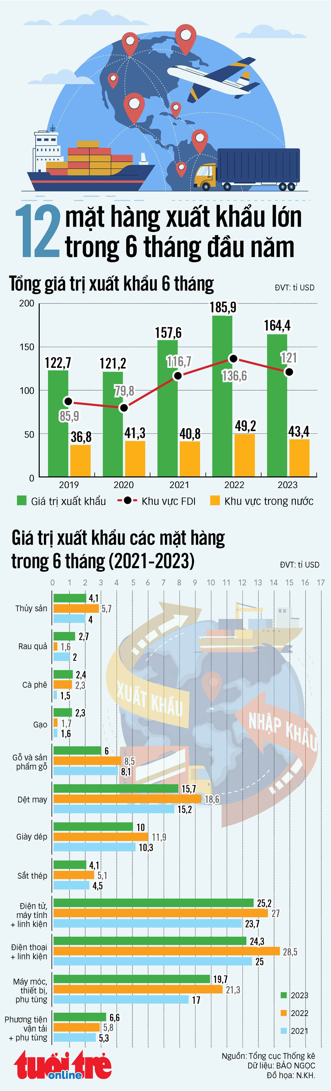 12 mặt hàng xuất khẩu lớn nhất của Việt Nam trong nửa đầu năm 2023 - Ảnh 1.