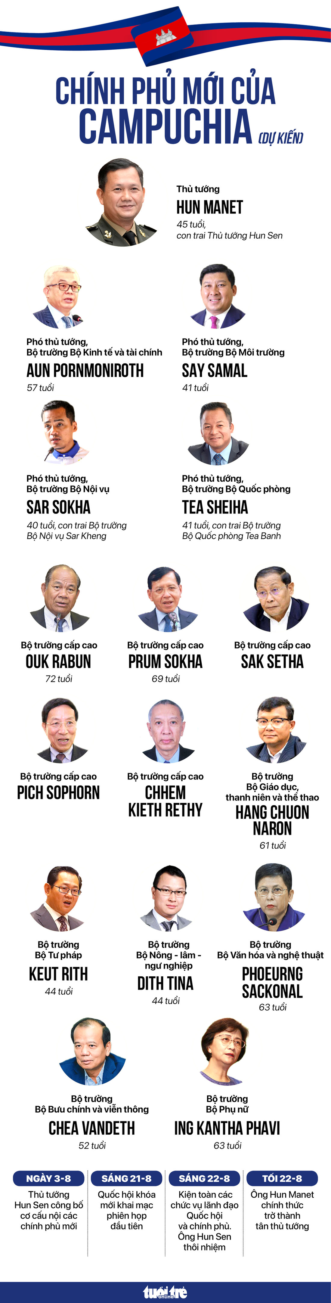 Dự kiến các thành viên Chính phủ mới của Campuchia (còn khuyết một số vị trí), cập nhật đến ngày 27-7 - Đồ họa: NGỌC ĐỨC - NGỌC THÀNH