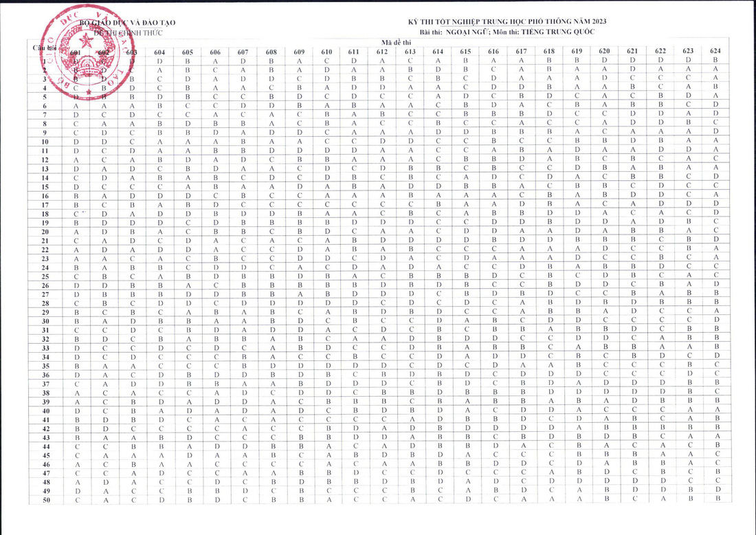 Công bố đáp án các môn trắc nghiệm thi tốt nghiệp THPT 2023 - Ảnh 14.