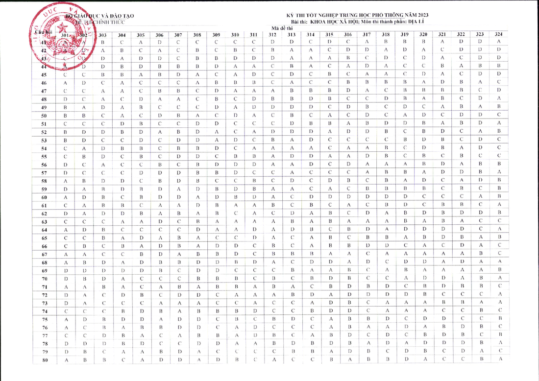 Công bố đáp án các môn trắc nghiệm thi tốt nghiệp THPT 2023 - Ảnh 7.