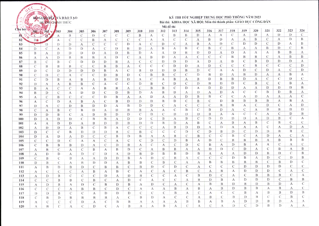 Công bố đáp án các môn trắc nghiệm thi tốt nghiệp THPT 2023 - Ảnh 8.