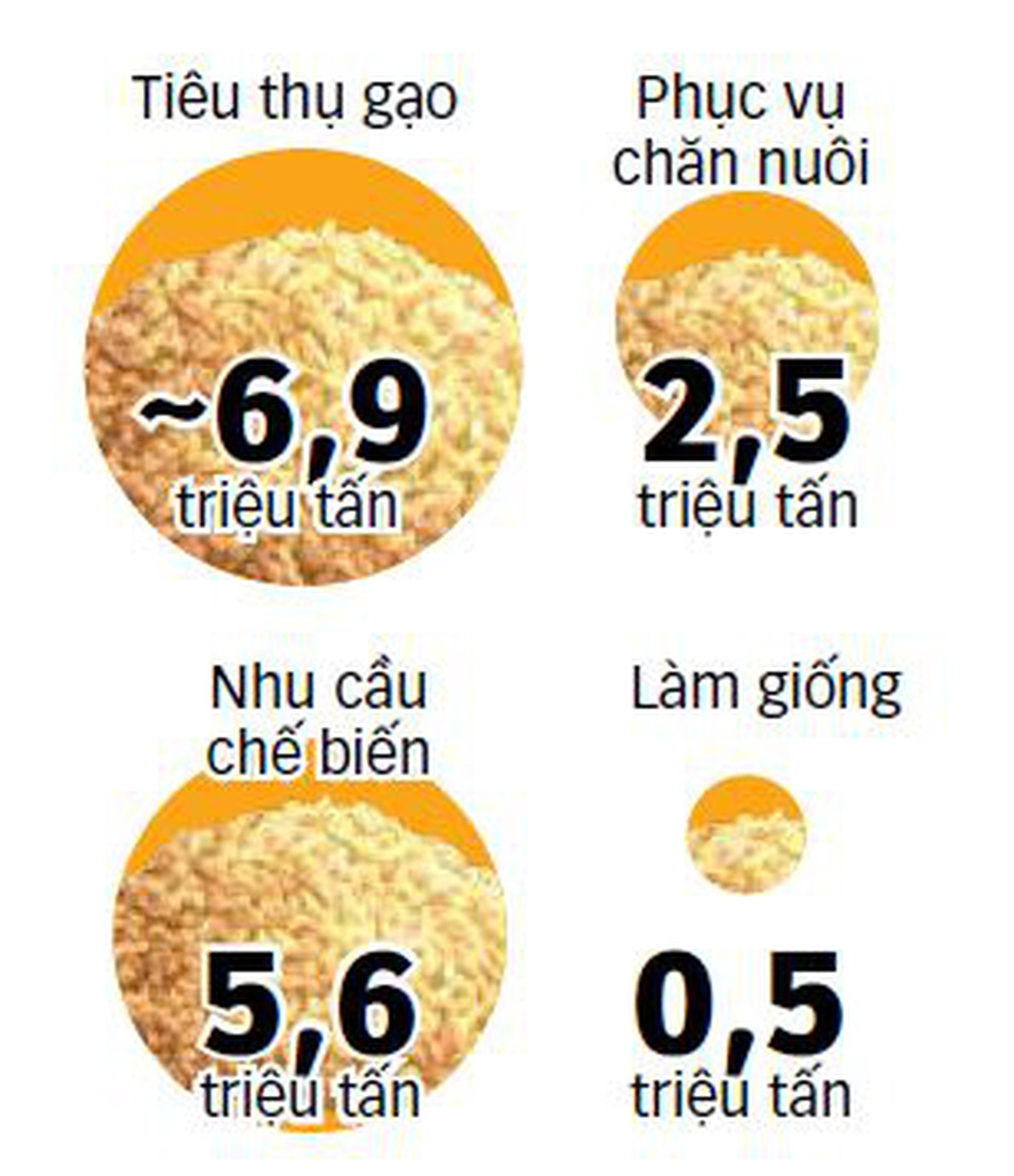 Nhu cầu tiêu thụ lúa gạo của người dân trong quý 3 và 4-2023 - Nguồn: Bộ NN&PTNT - Đồ họa: N.KH.