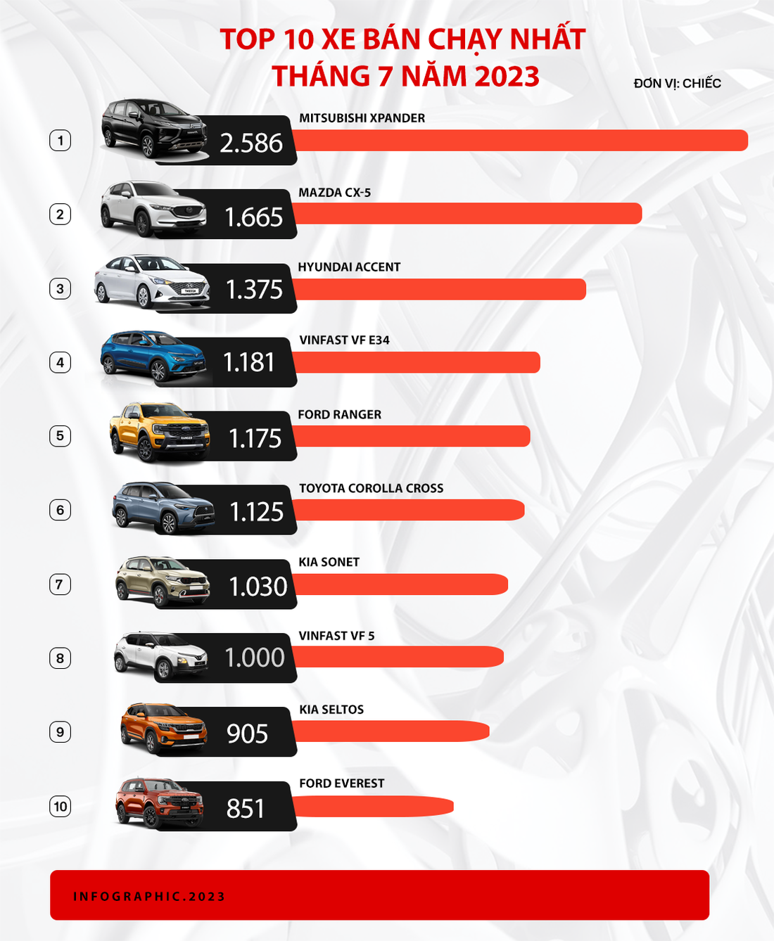 Top 10 ô tô bán chạy nhất tháng 7-2023 - Nguồn: VAMA, TC Motor, VinFast