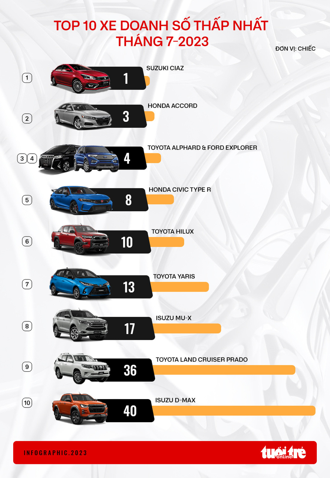 Top 10 ô tô bán ít nhất tháng 7 - Nguồn số liệu: VAMA