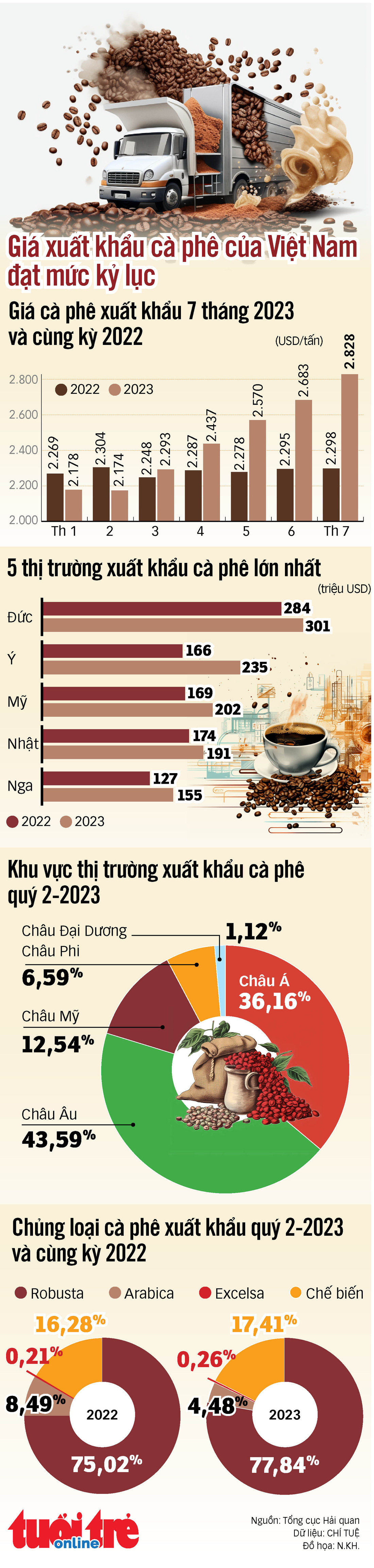 Giá xuất khẩu cà phê đạt kỷ lục - Ảnh 1.