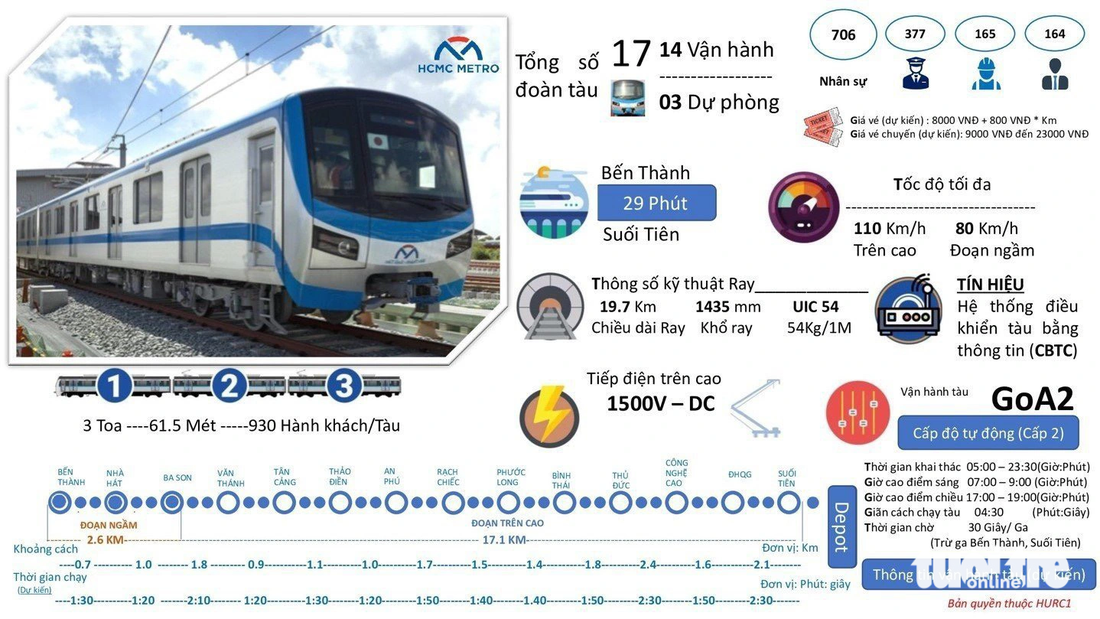Thông tin dự kiến vận hành tuyến tàu metro số 1 trong lần chạy thử toàn tuyến đầu tiên - Đồ họa: Ban Quản lý đường sắt đô thị TP.HCM