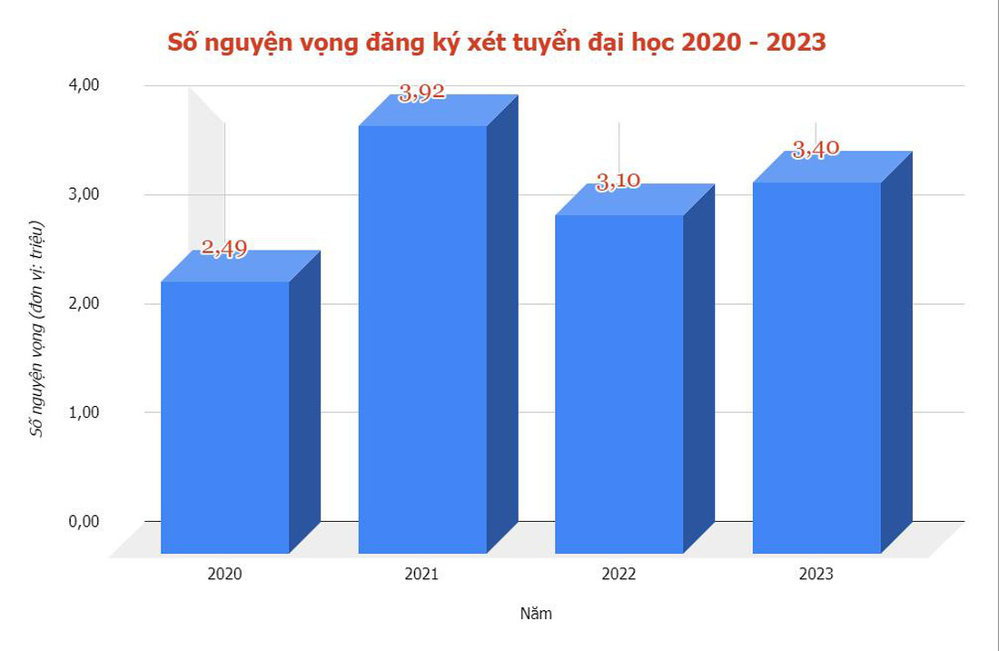 Mỗi năm có khoảng 1/3 thí sinh không xét tuyển đại học - Ảnh 3.