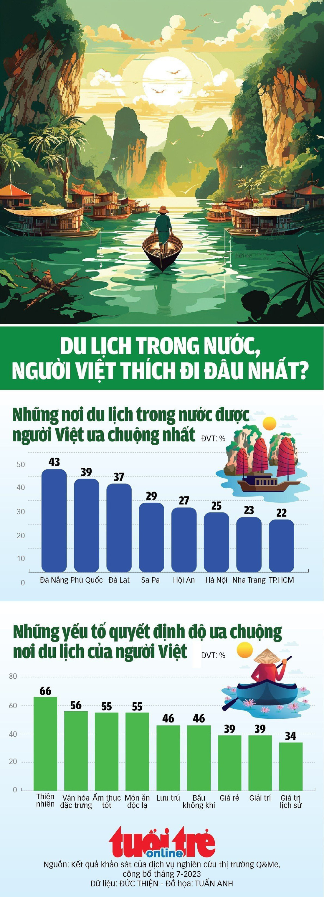 Du lịch trong nước, người Việt thích đi đâu nhất? - Ảnh 1.