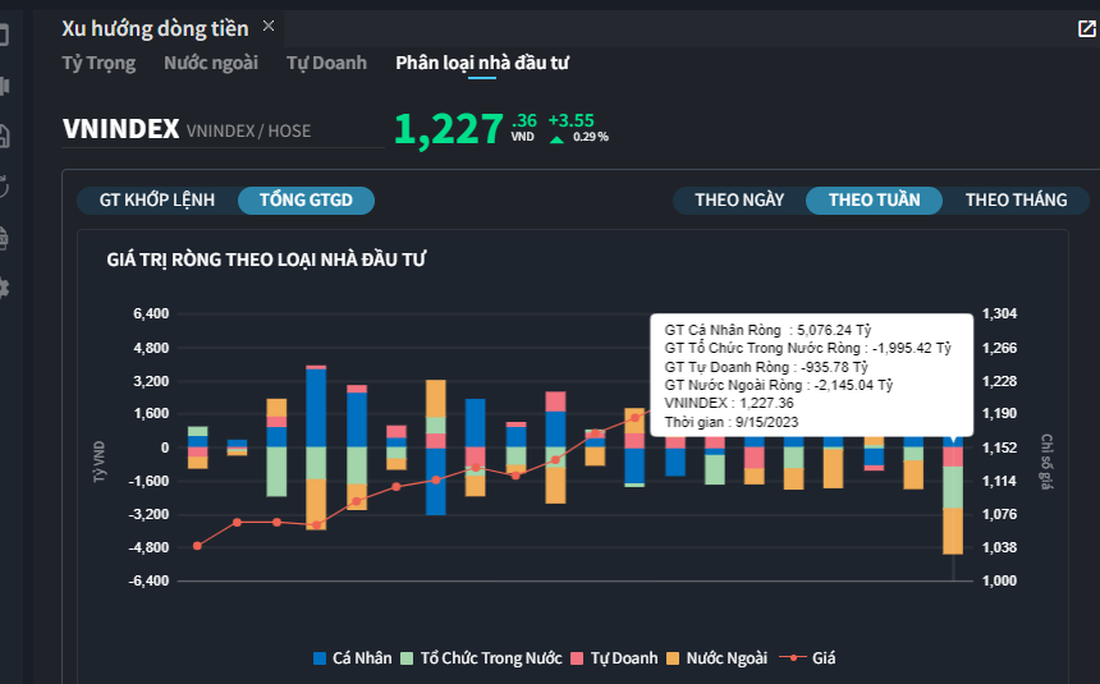 Xu hướng dòng tiền tuần giao dịch vừa qua - Dữ liệu: Fiintrade