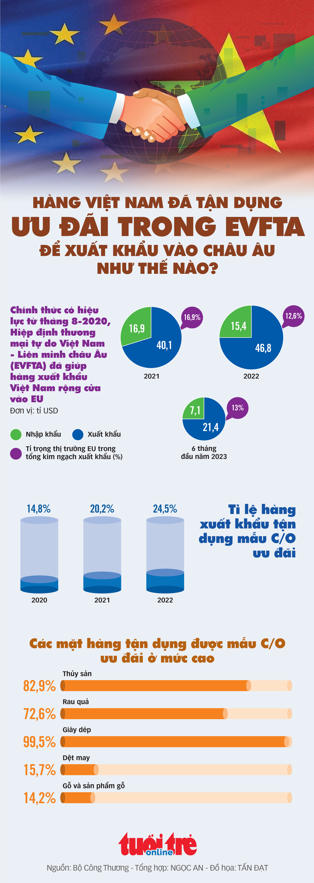 Hàng Việt Nam đã tận dụng ưu đãi trong EVFTA để xuất khẩu vào châu Âu thế nào? - Ảnh 1.