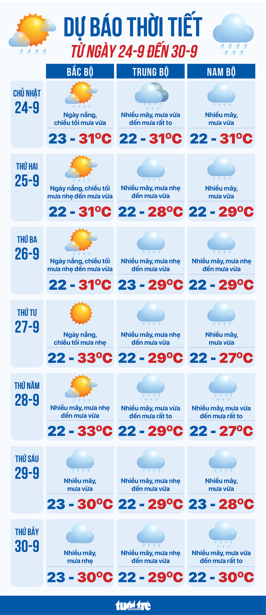 Dự báo thời tiết tuần từ 24 đến 30-9 - Đồ họa: NGỌC THÀNH