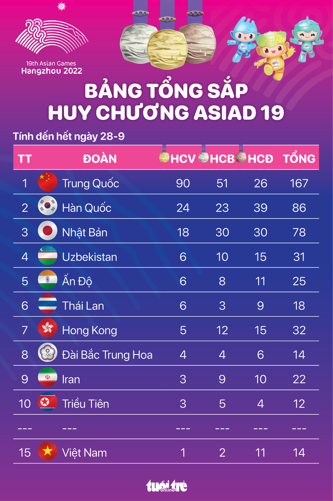 Bảng tổng sắp huy chương Asiad 19 đến hết ngày 28-9: Việt Nam lên hạng 15 - Đồ họa: AN BÌNH