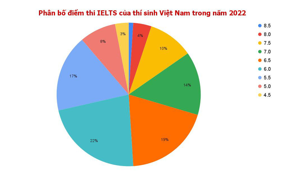 Điểm IELTS của thí sinh Việt Nam thế nào so với các nước? - Ảnh 2.