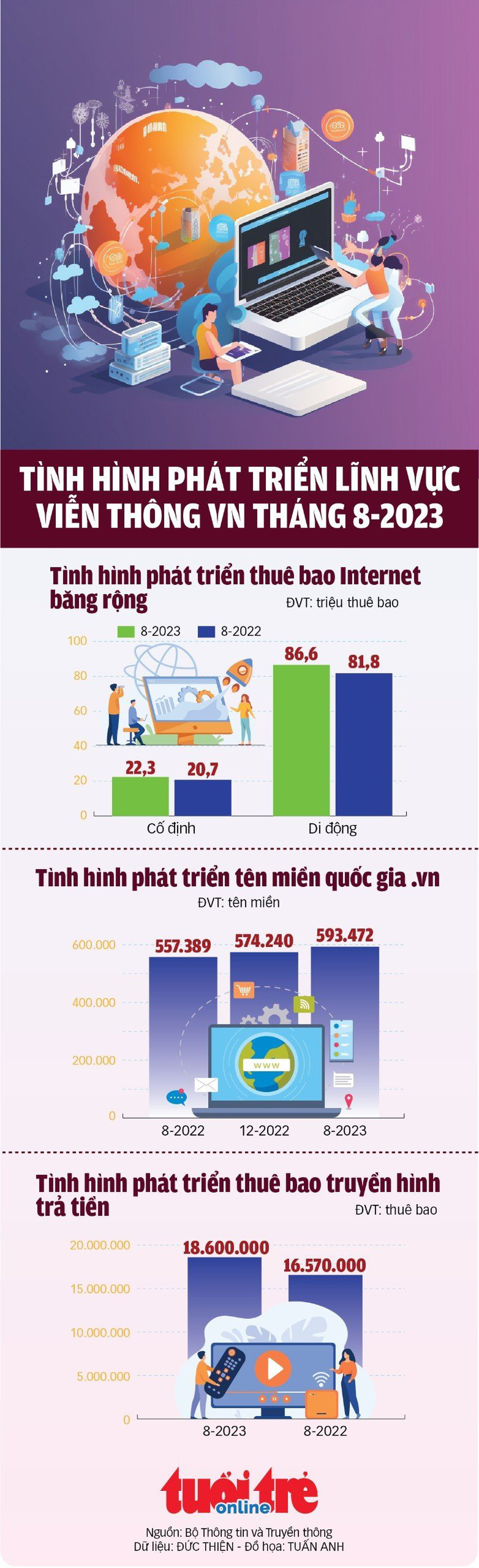 Hiện trạng phát triển của viễn thông Việt Nam tháng 8 năm 2023 - Ảnh 1.