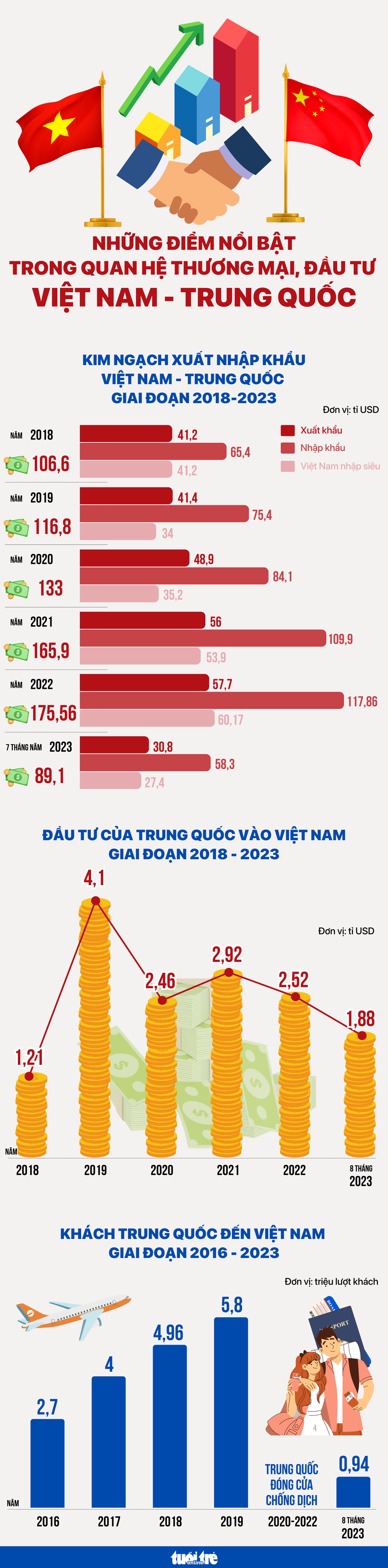 Biến động xuất nhập khẩu, đầu tư, du lịch Việt – Trung trước, trong và sau dịch - Ảnh 1.
