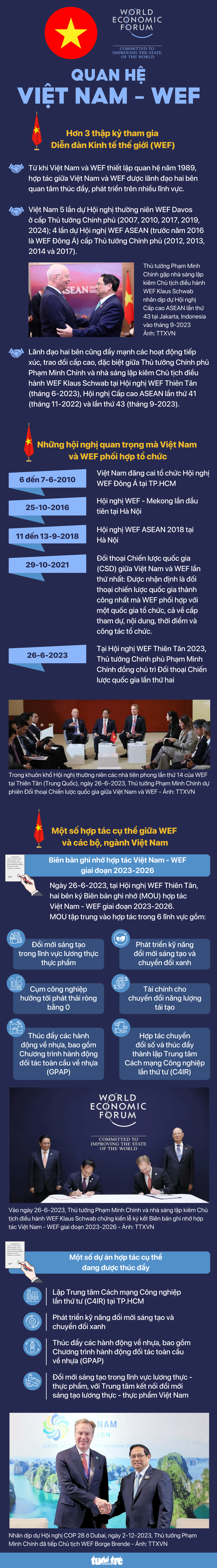 Quan hệ Việt Nam - Diễn đàn Kinh tế thế giới (WEF) - Nguồn: Bộ Ngoại giao - Dữ liệu: BÌNH AN - Đồ họa: NGỌC THÀNH