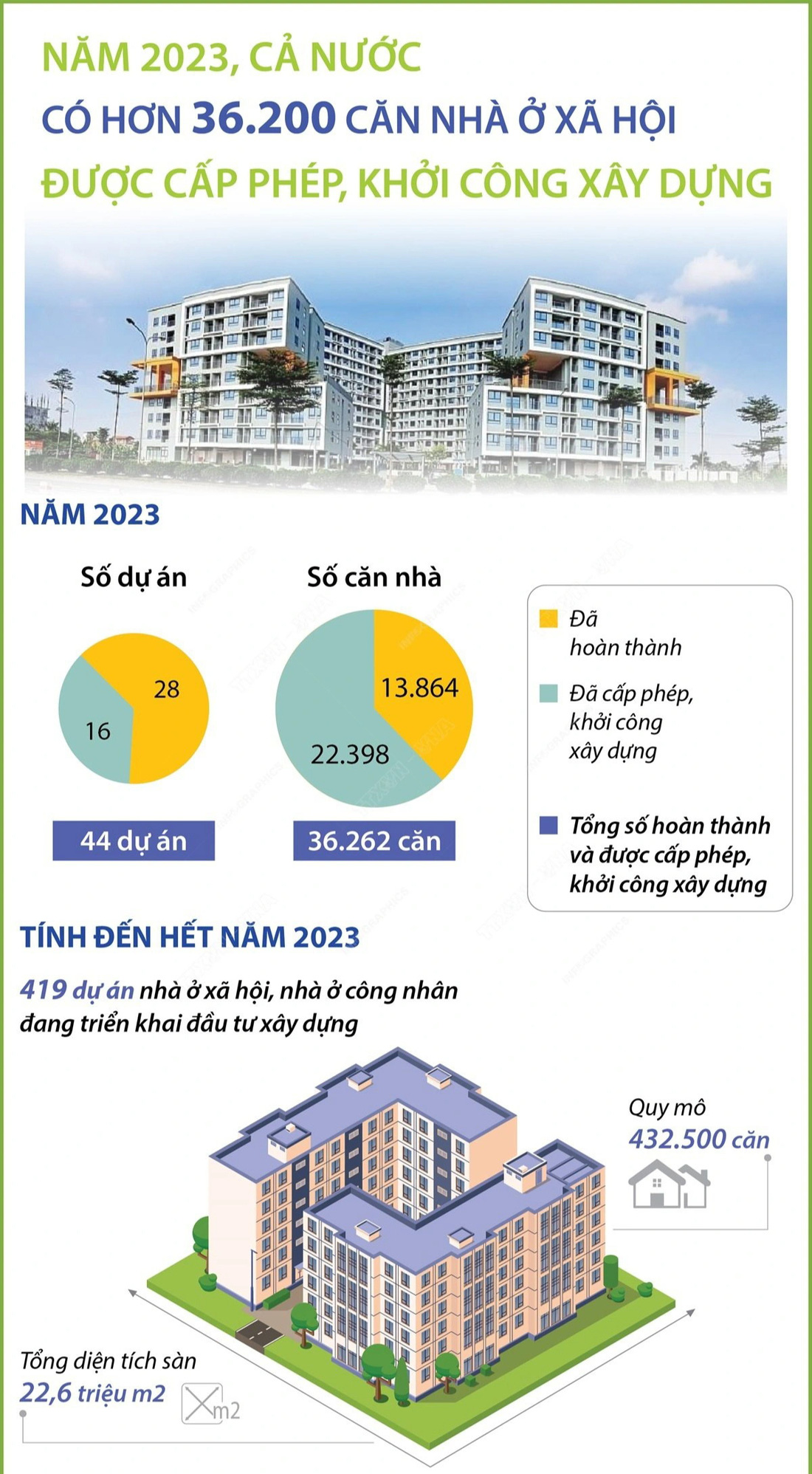 Năm 2023, cả nước có hơn 36.200 căn nhà ở xã hội được cấp phép, khởi công xây dựng - Nguồn: BỘ XÂY DỰNG - Đồ họa: TTXVN