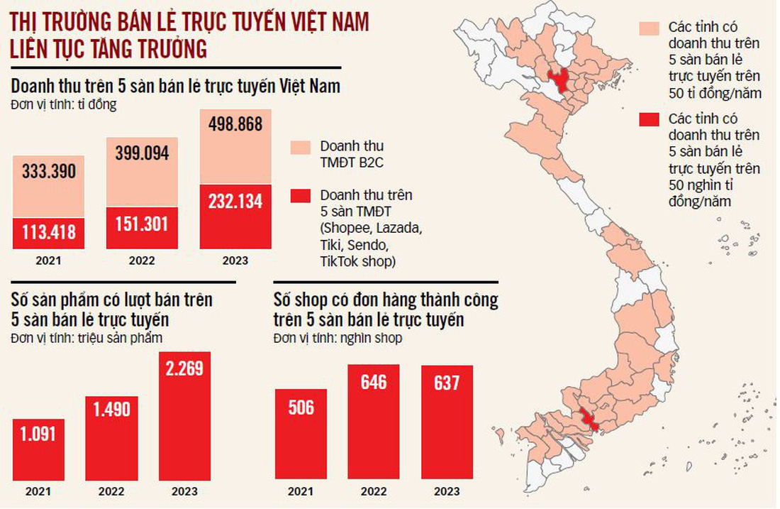 Doanh thu thị trường bán lẻ trực tuyến Việt Nam liên tục tăng trưởng trong các năm qua cho thấy sự phát triển mạnh mẽ của thương mại điện tử khi thu hút ngày càng nhiều người dân, doanh nghiệp tham gia - Nguồn: Nền tảng số liệu thương mại điện tử Metric - Đồ họa: TẤN ĐẠT