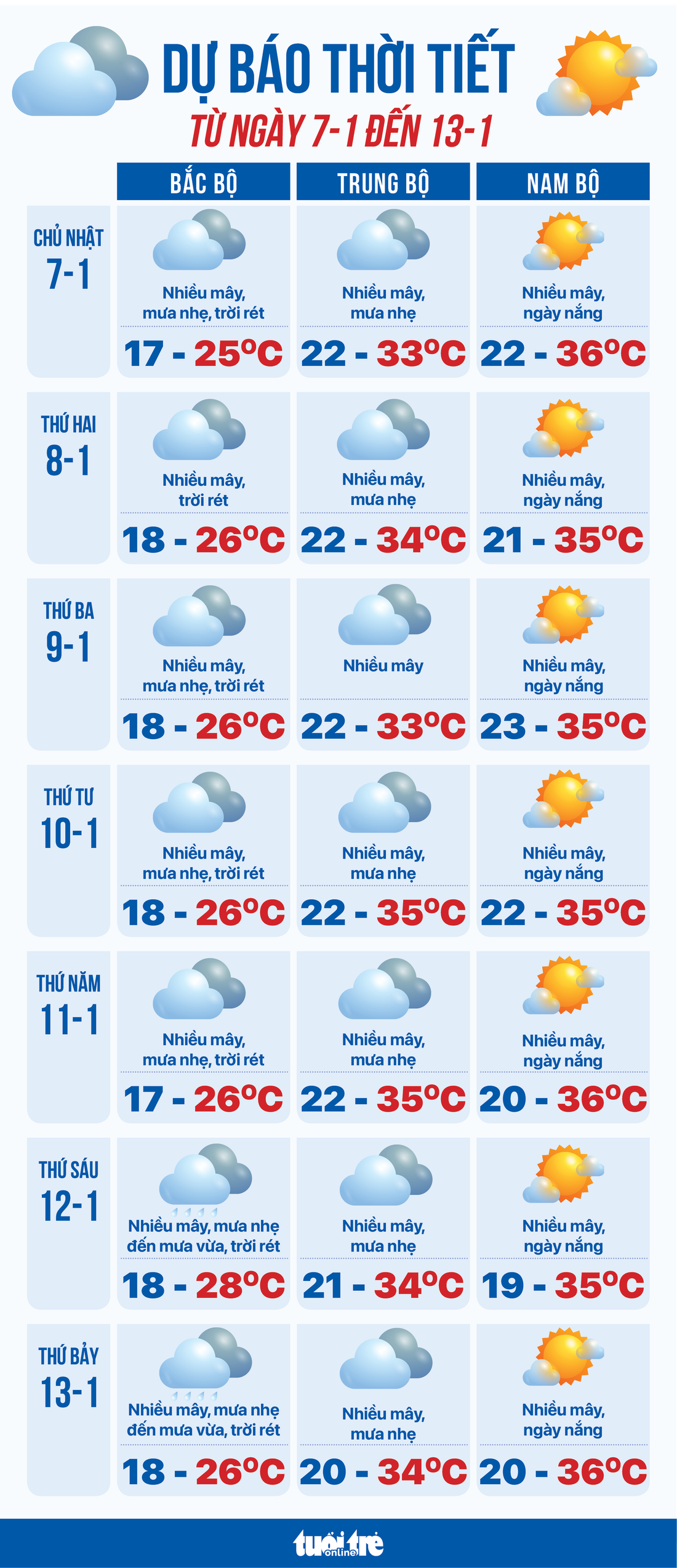 Dự báo thời tiết tuần từ 7 đến 13-1 - Đồ họa: NGỌC THÀNH