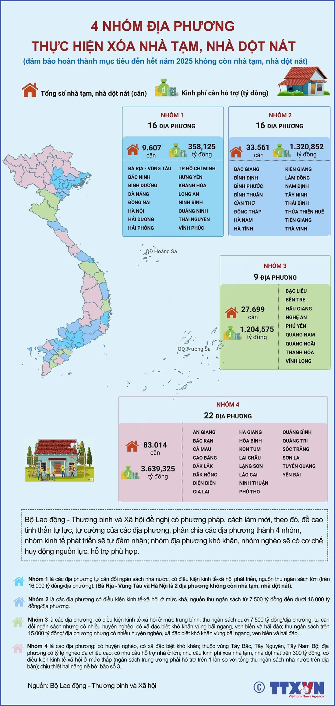 4 nhóm địa phương thực hiện xóa nhà tạm, nhà dột nát trên phạm vi cả nước năm 2025 - Ảnh 1.